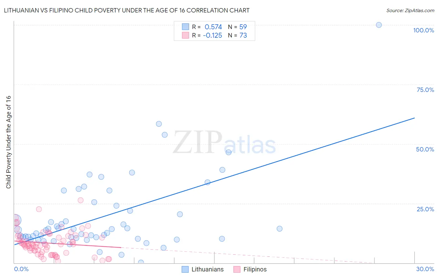 Lithuanian vs Filipino Child Poverty Under the Age of 16