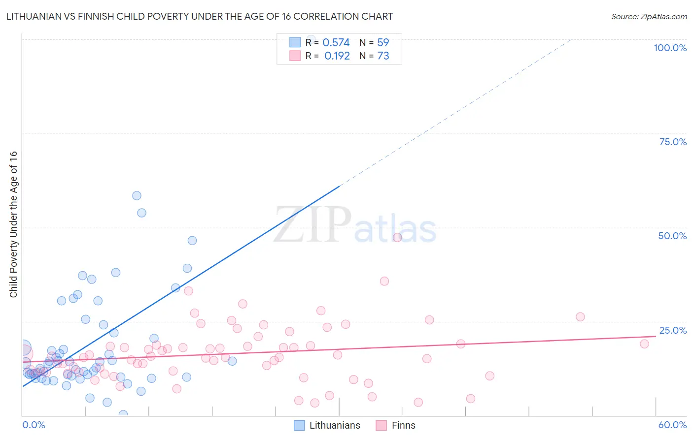 Lithuanian vs Finnish Child Poverty Under the Age of 16