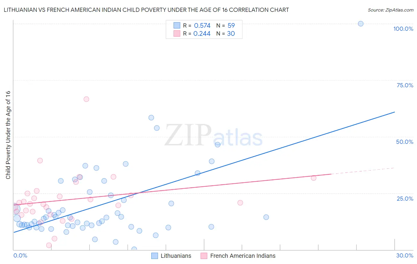 Lithuanian vs French American Indian Child Poverty Under the Age of 16