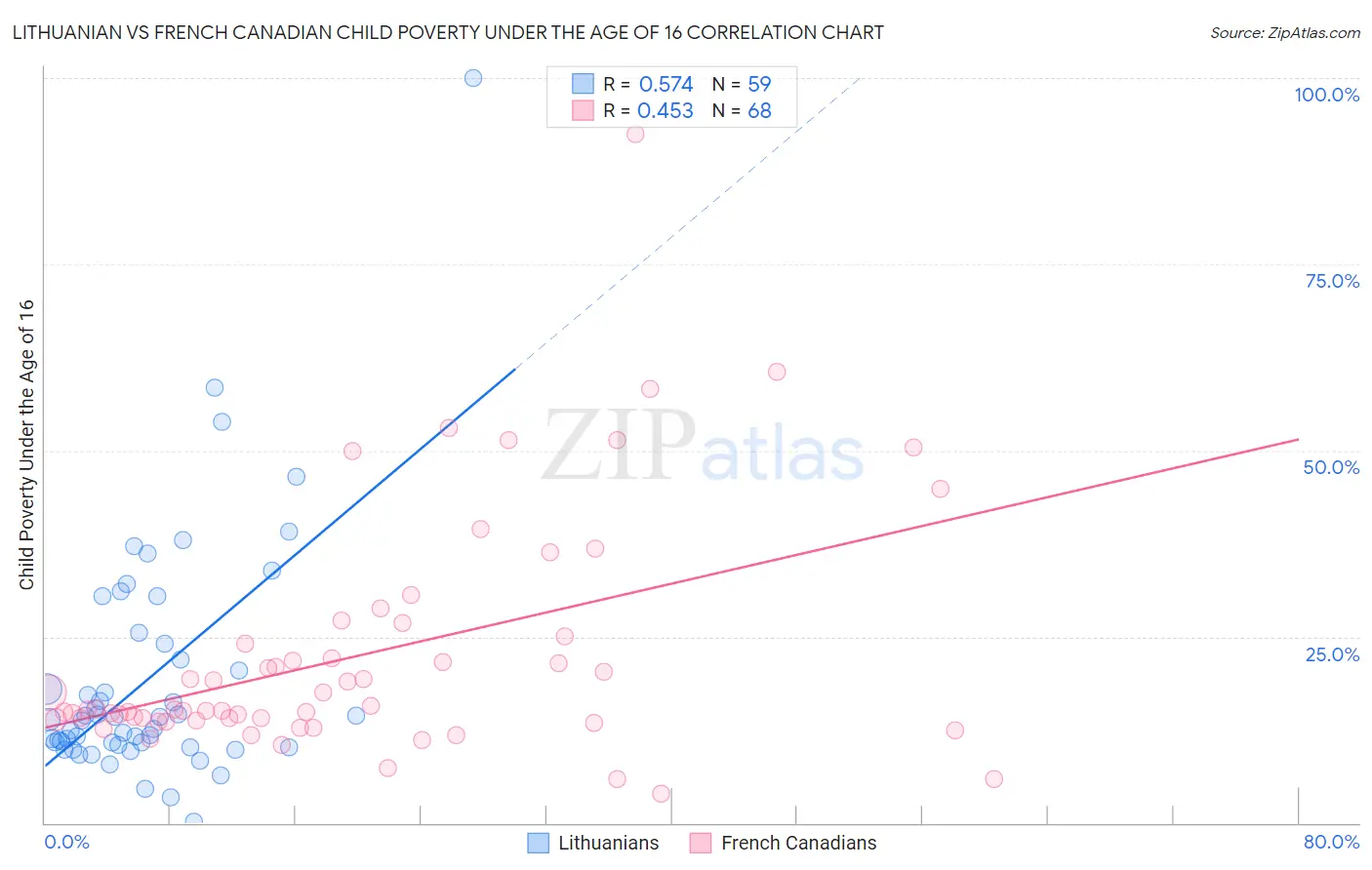 Lithuanian vs French Canadian Child Poverty Under the Age of 16