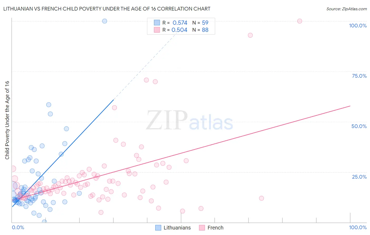 Lithuanian vs French Child Poverty Under the Age of 16