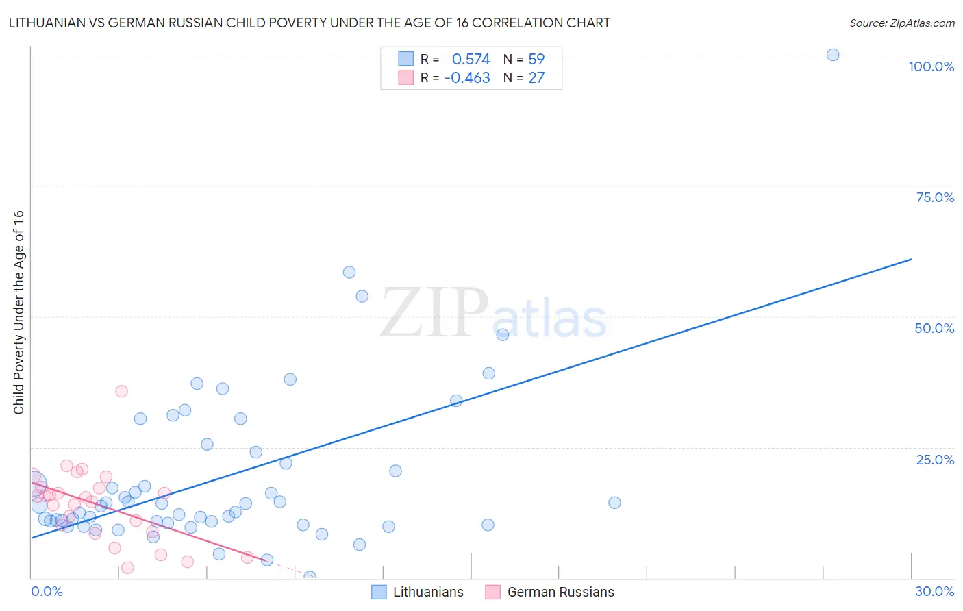 Lithuanian vs German Russian Child Poverty Under the Age of 16