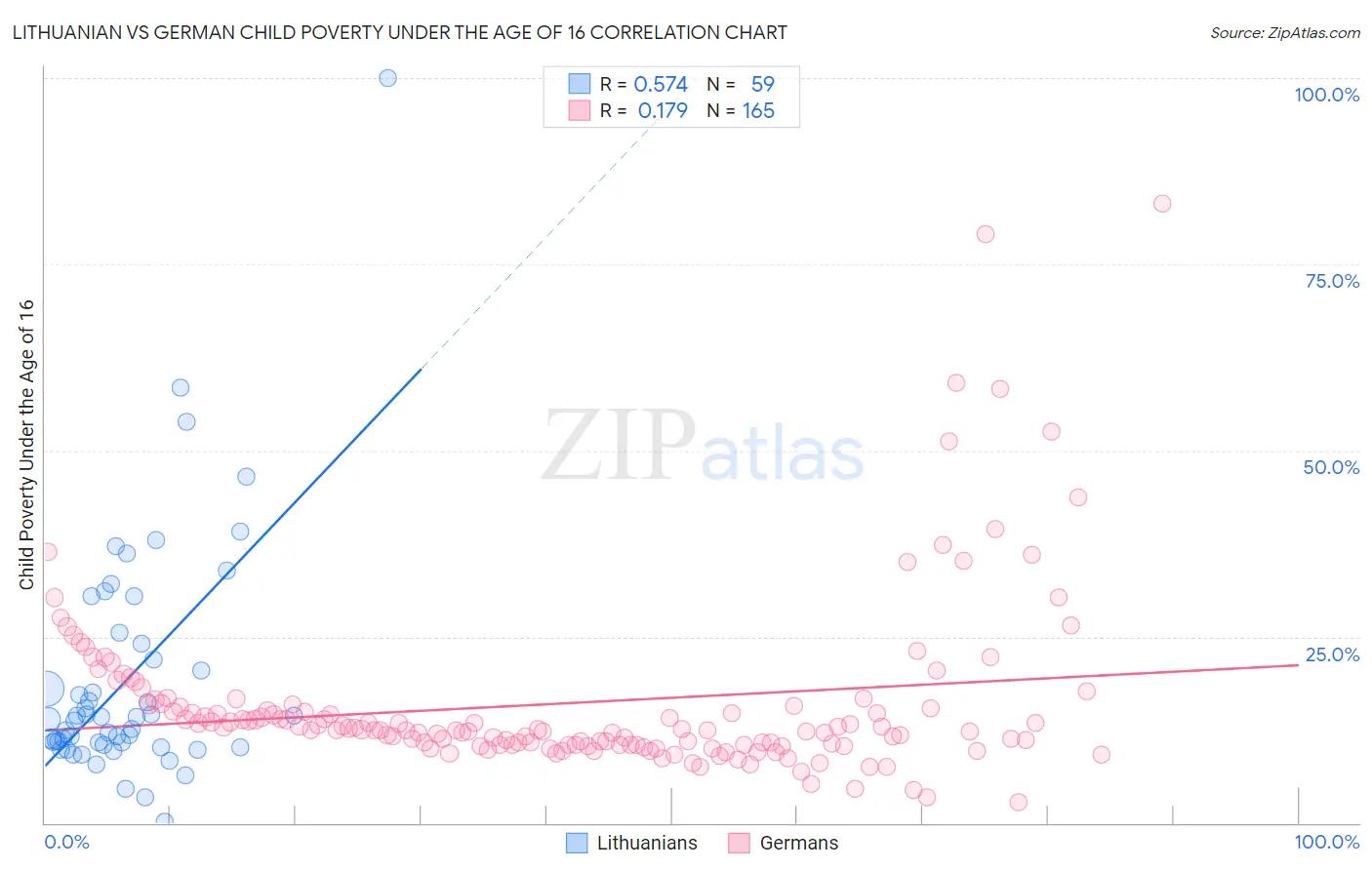 Lithuanian vs German Child Poverty Under the Age of 16