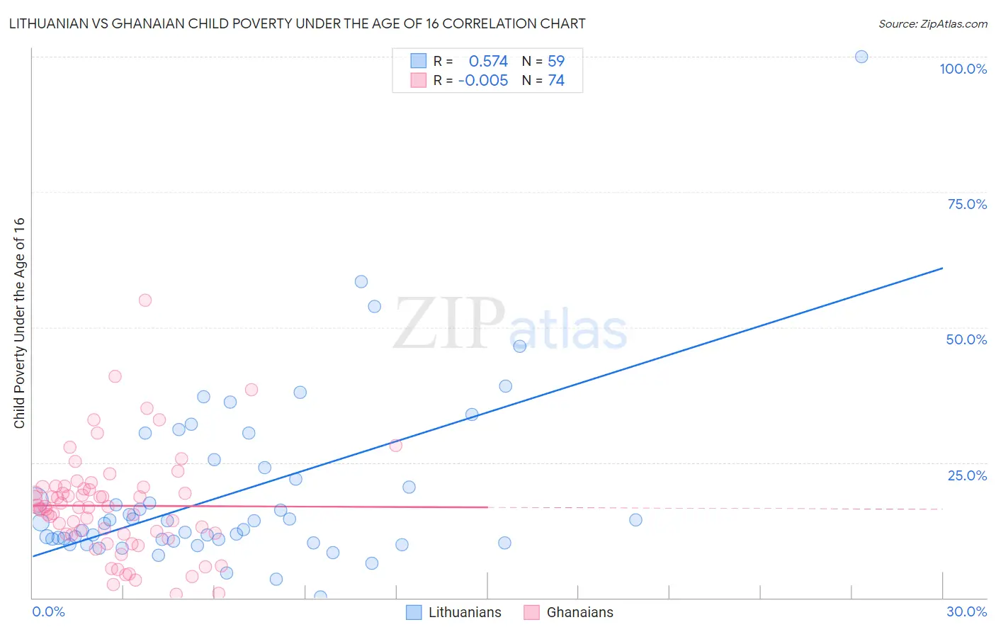 Lithuanian vs Ghanaian Child Poverty Under the Age of 16