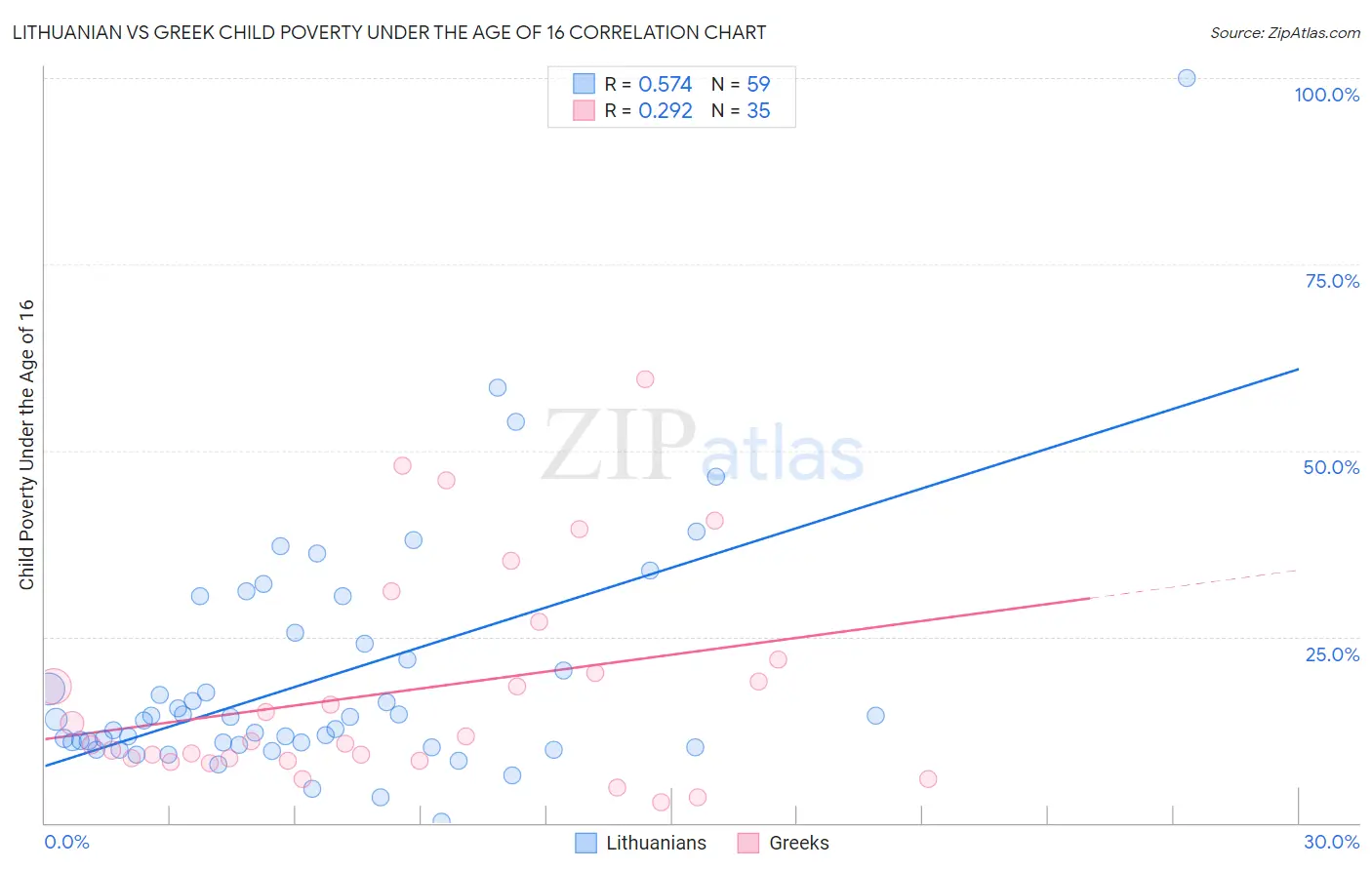 Lithuanian vs Greek Child Poverty Under the Age of 16