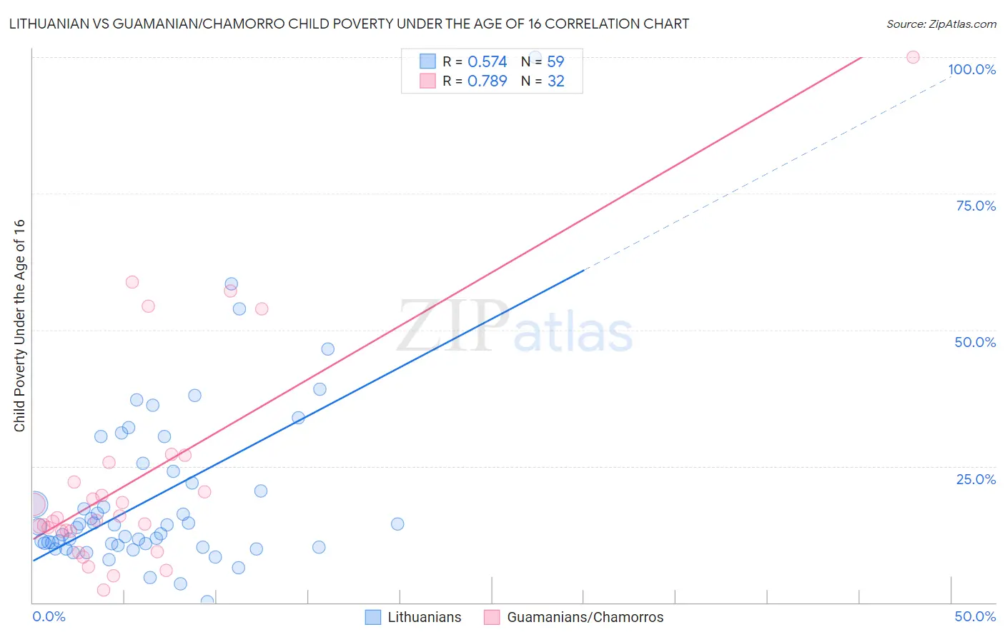 Lithuanian vs Guamanian/Chamorro Child Poverty Under the Age of 16