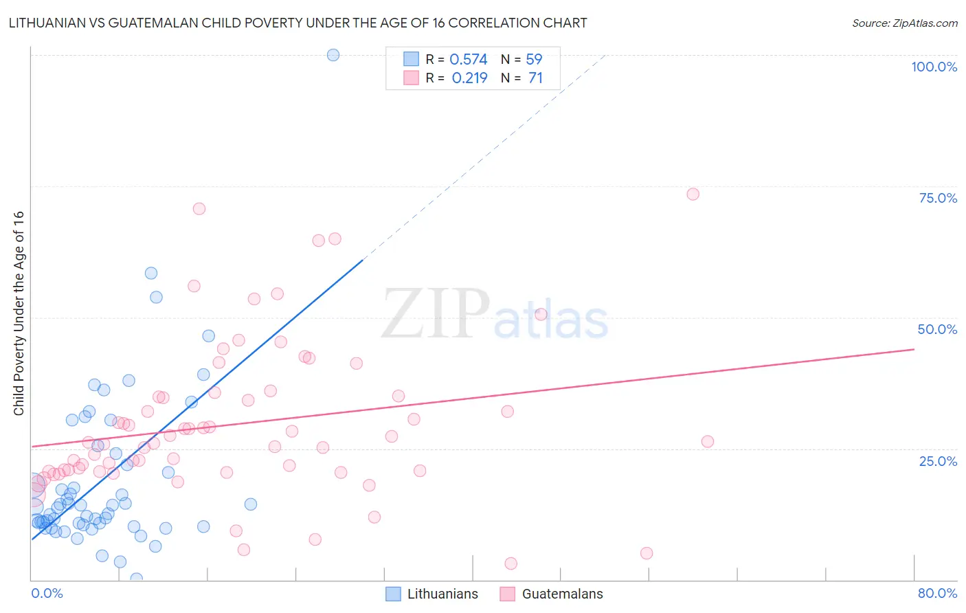 Lithuanian vs Guatemalan Child Poverty Under the Age of 16