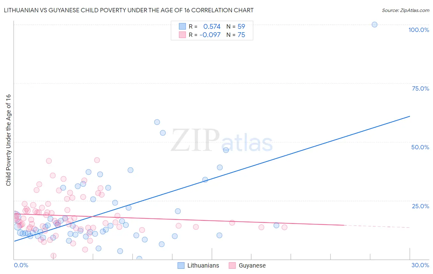 Lithuanian vs Guyanese Child Poverty Under the Age of 16