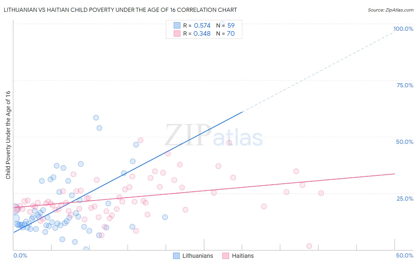 Lithuanian vs Haitian Child Poverty Under the Age of 16