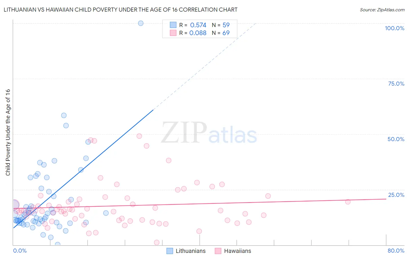 Lithuanian vs Hawaiian Child Poverty Under the Age of 16