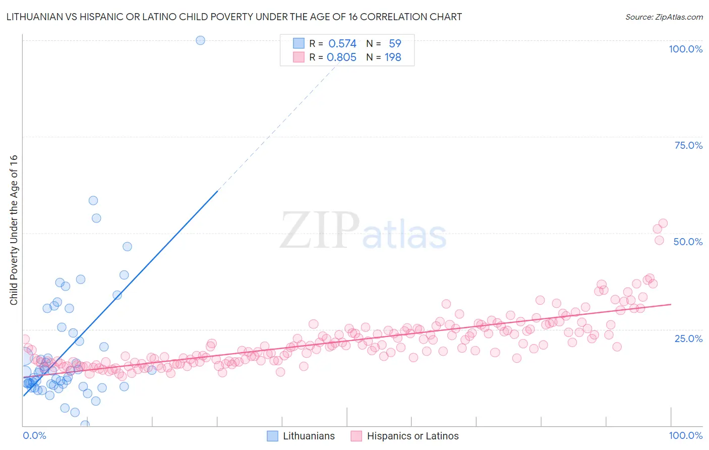Lithuanian vs Hispanic or Latino Child Poverty Under the Age of 16