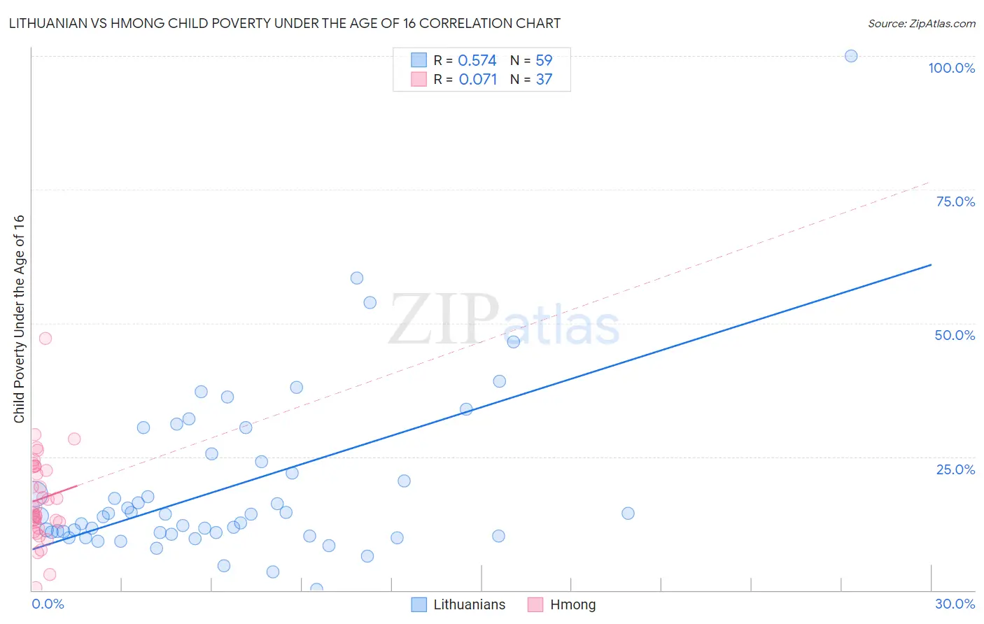 Lithuanian vs Hmong Child Poverty Under the Age of 16