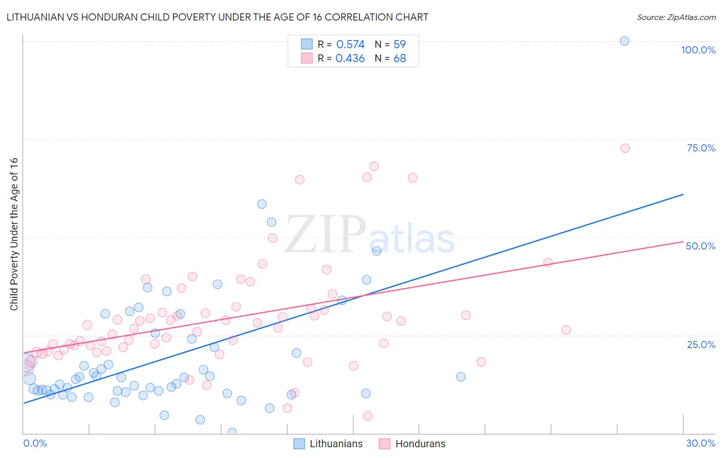 Lithuanian vs Honduran Child Poverty Under the Age of 16