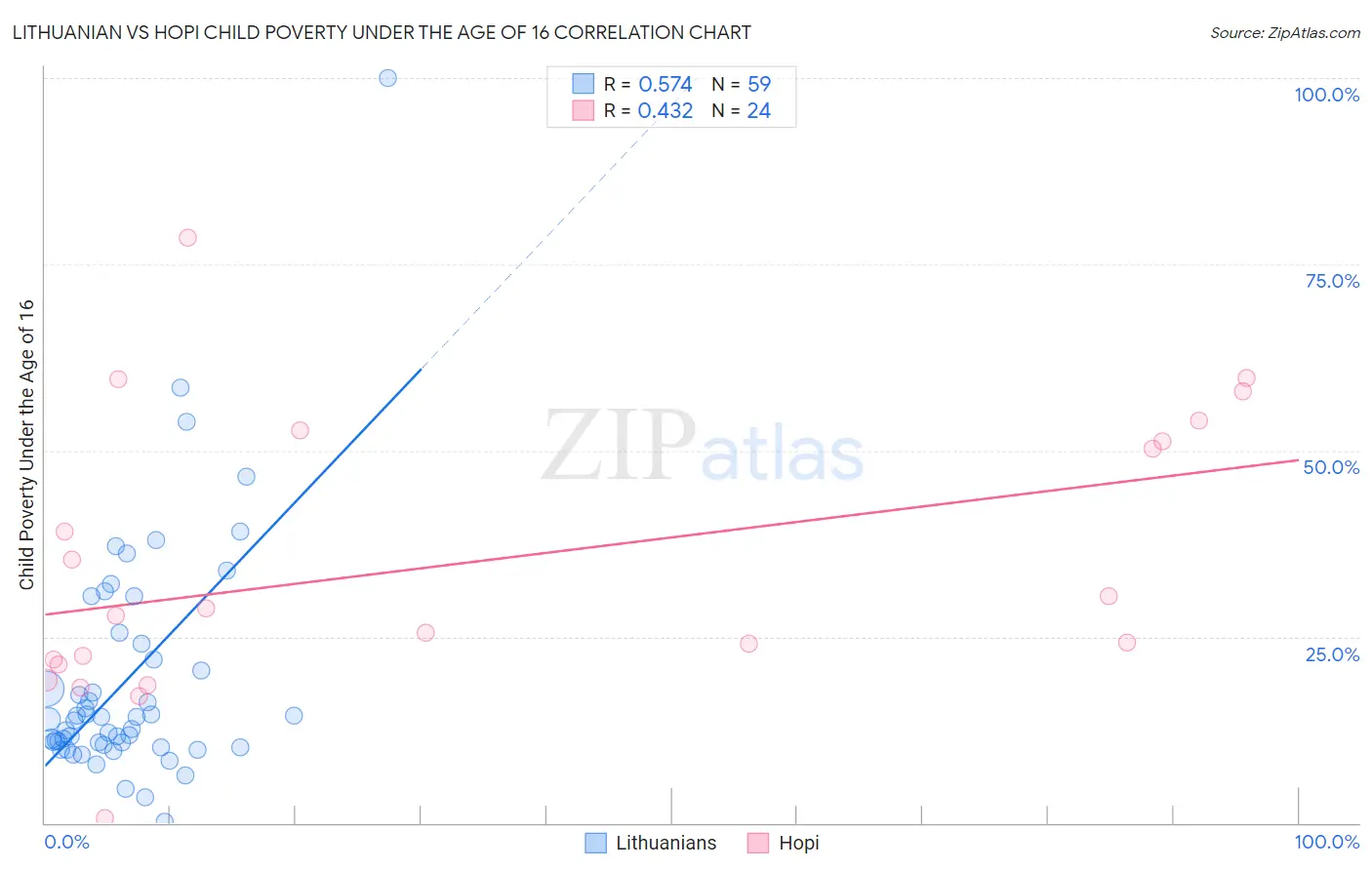 Lithuanian vs Hopi Child Poverty Under the Age of 16