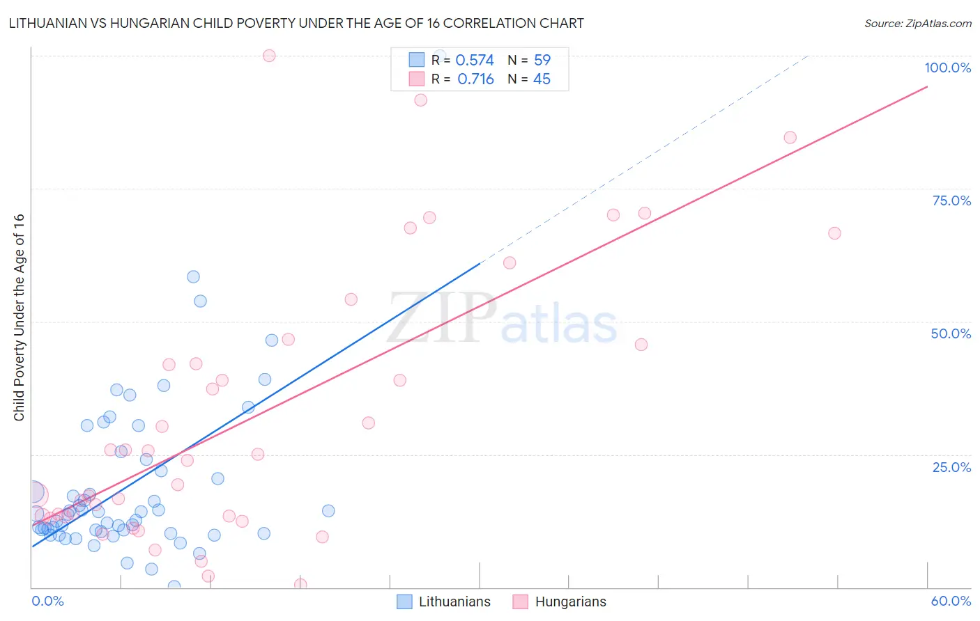 Lithuanian vs Hungarian Child Poverty Under the Age of 16