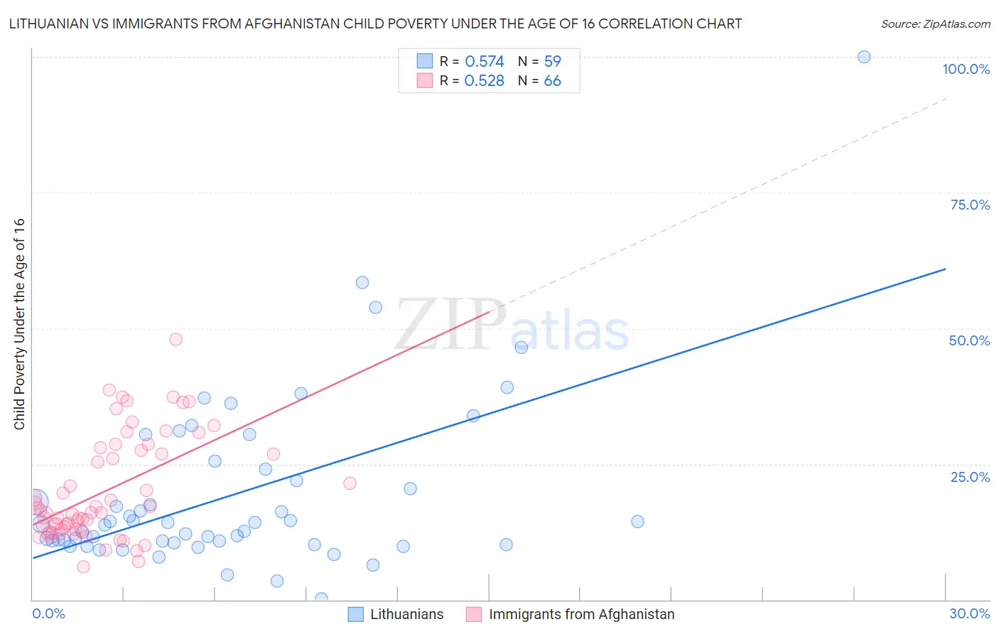 Lithuanian vs Immigrants from Afghanistan Child Poverty Under the Age of 16