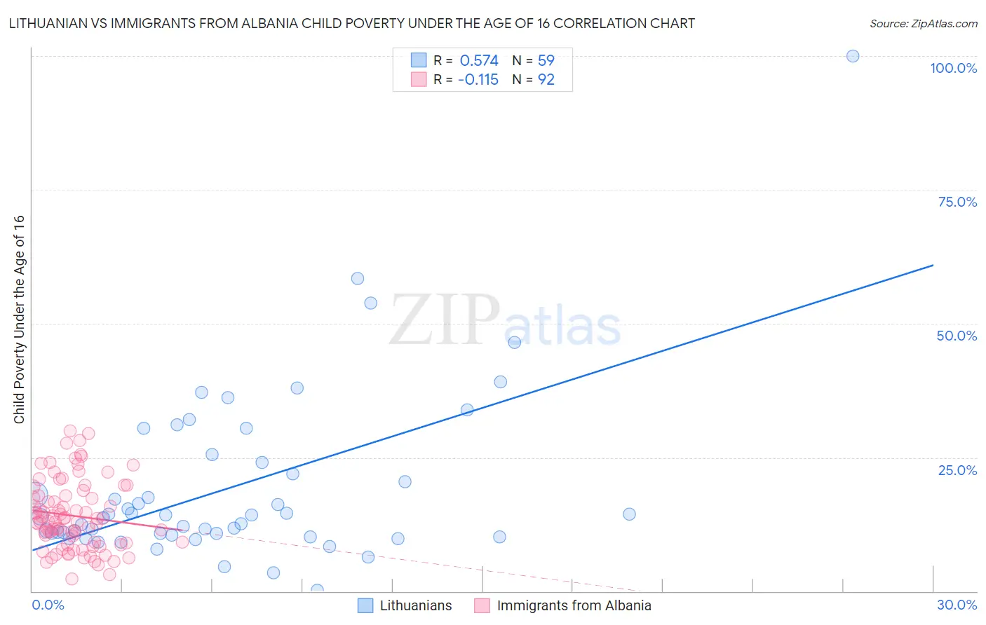 Lithuanian vs Immigrants from Albania Child Poverty Under the Age of 16