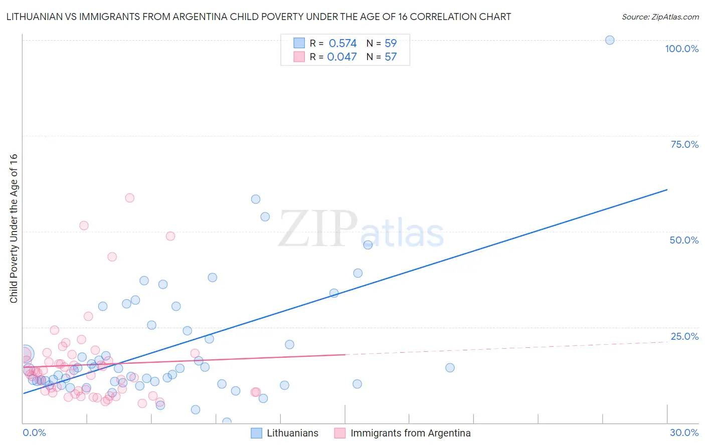 Lithuanian vs Immigrants from Argentina Child Poverty Under the Age of 16