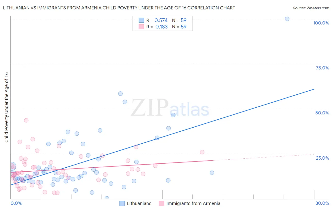 Lithuanian vs Immigrants from Armenia Child Poverty Under the Age of 16