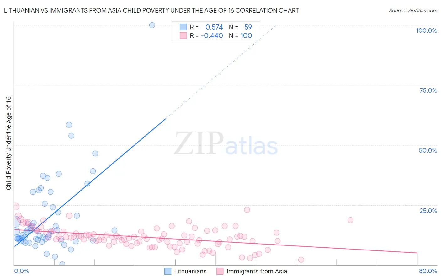 Lithuanian vs Immigrants from Asia Child Poverty Under the Age of 16