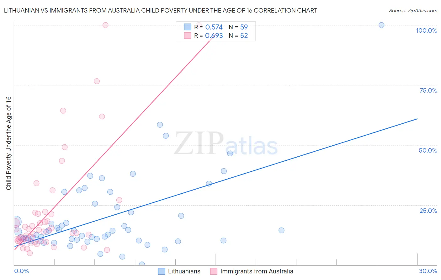 Lithuanian vs Immigrants from Australia Child Poverty Under the Age of 16