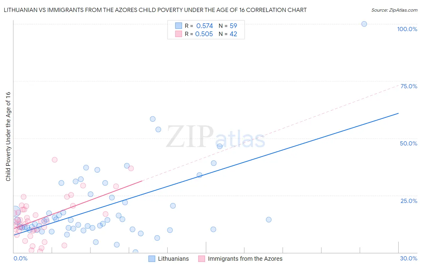 Lithuanian vs Immigrants from the Azores Child Poverty Under the Age of 16