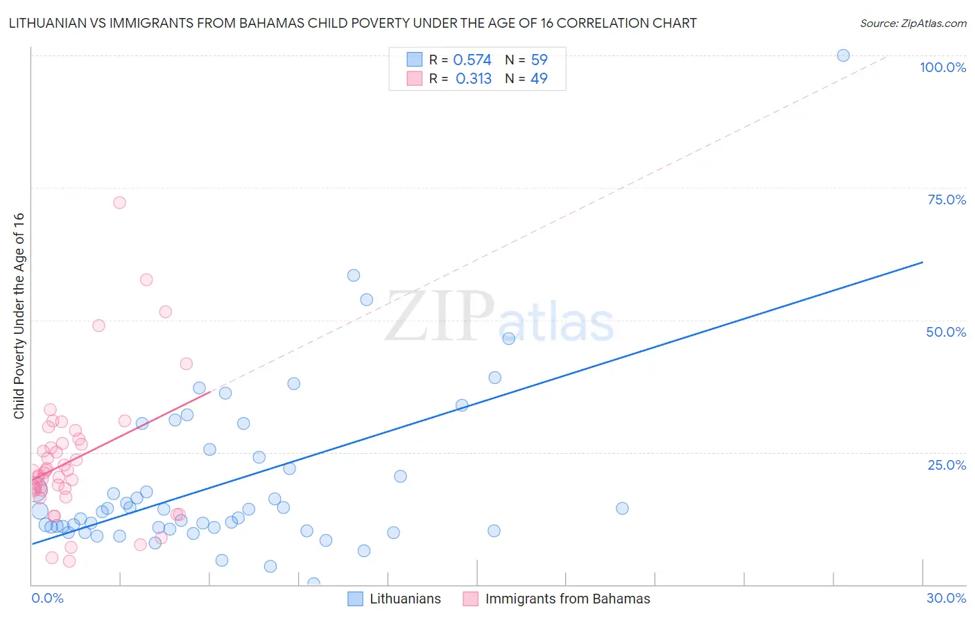 Lithuanian vs Immigrants from Bahamas Child Poverty Under the Age of 16