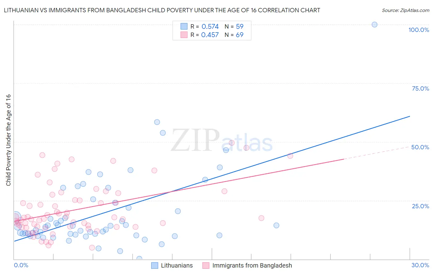 Lithuanian vs Immigrants from Bangladesh Child Poverty Under the Age of 16