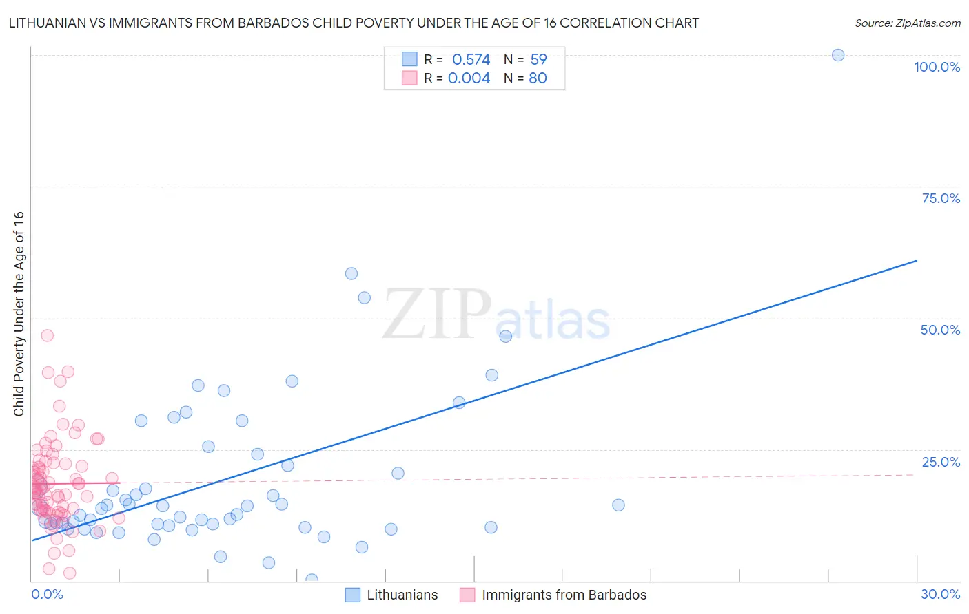 Lithuanian vs Immigrants from Barbados Child Poverty Under the Age of 16