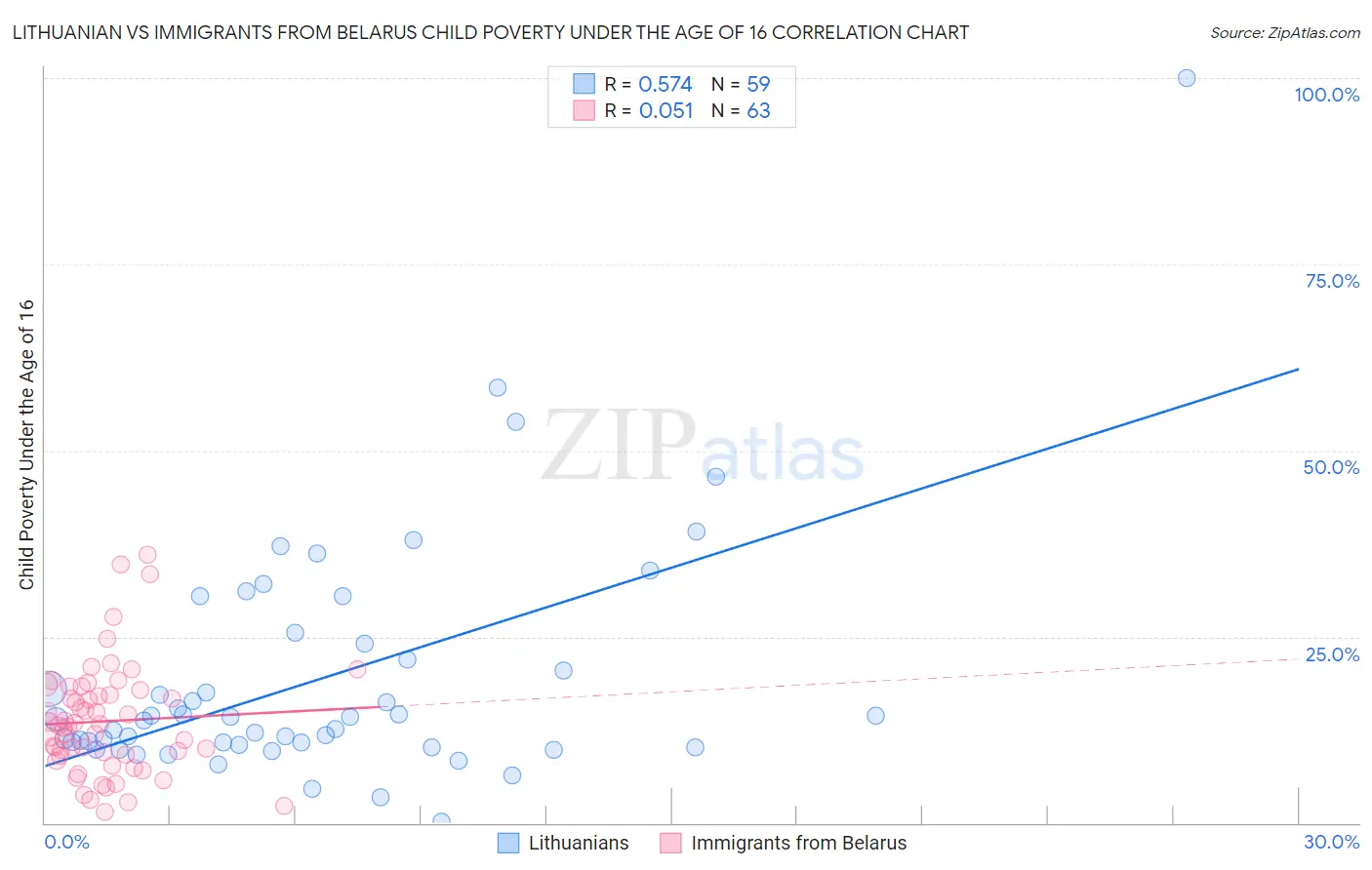 Lithuanian vs Immigrants from Belarus Child Poverty Under the Age of 16