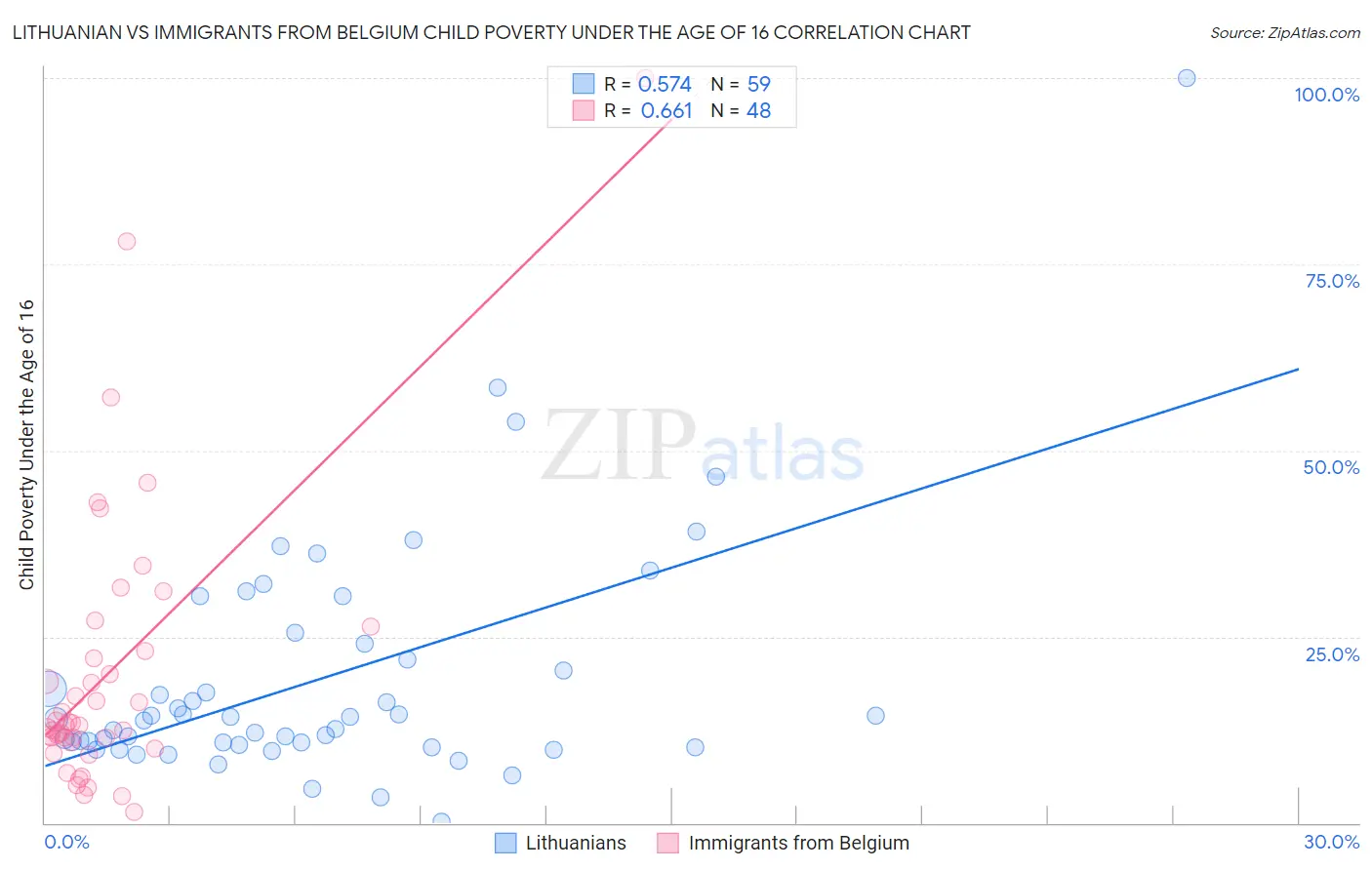 Lithuanian vs Immigrants from Belgium Child Poverty Under the Age of 16