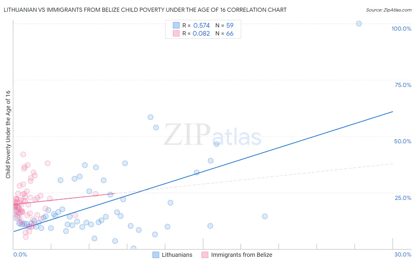 Lithuanian vs Immigrants from Belize Child Poverty Under the Age of 16