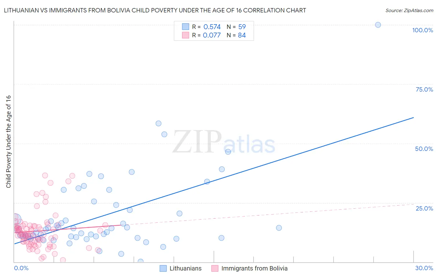 Lithuanian vs Immigrants from Bolivia Child Poverty Under the Age of 16