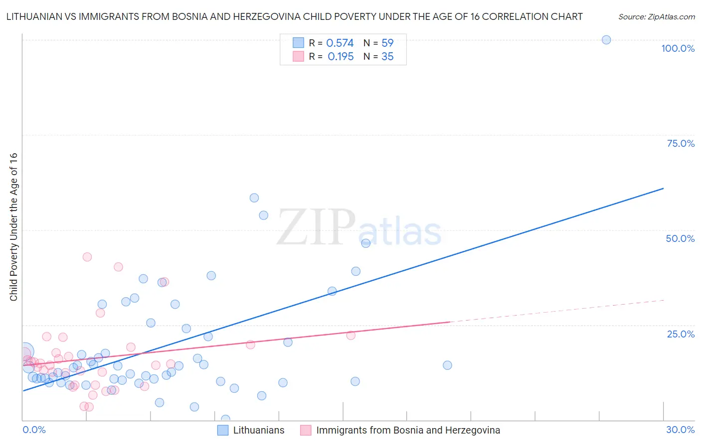 Lithuanian vs Immigrants from Bosnia and Herzegovina Child Poverty Under the Age of 16