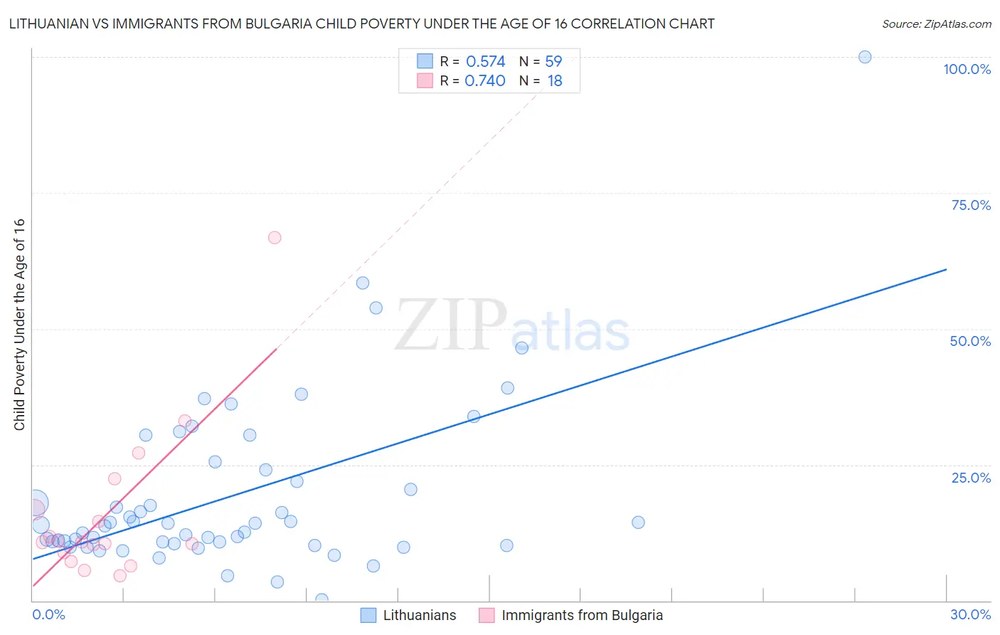 Lithuanian vs Immigrants from Bulgaria Child Poverty Under the Age of 16