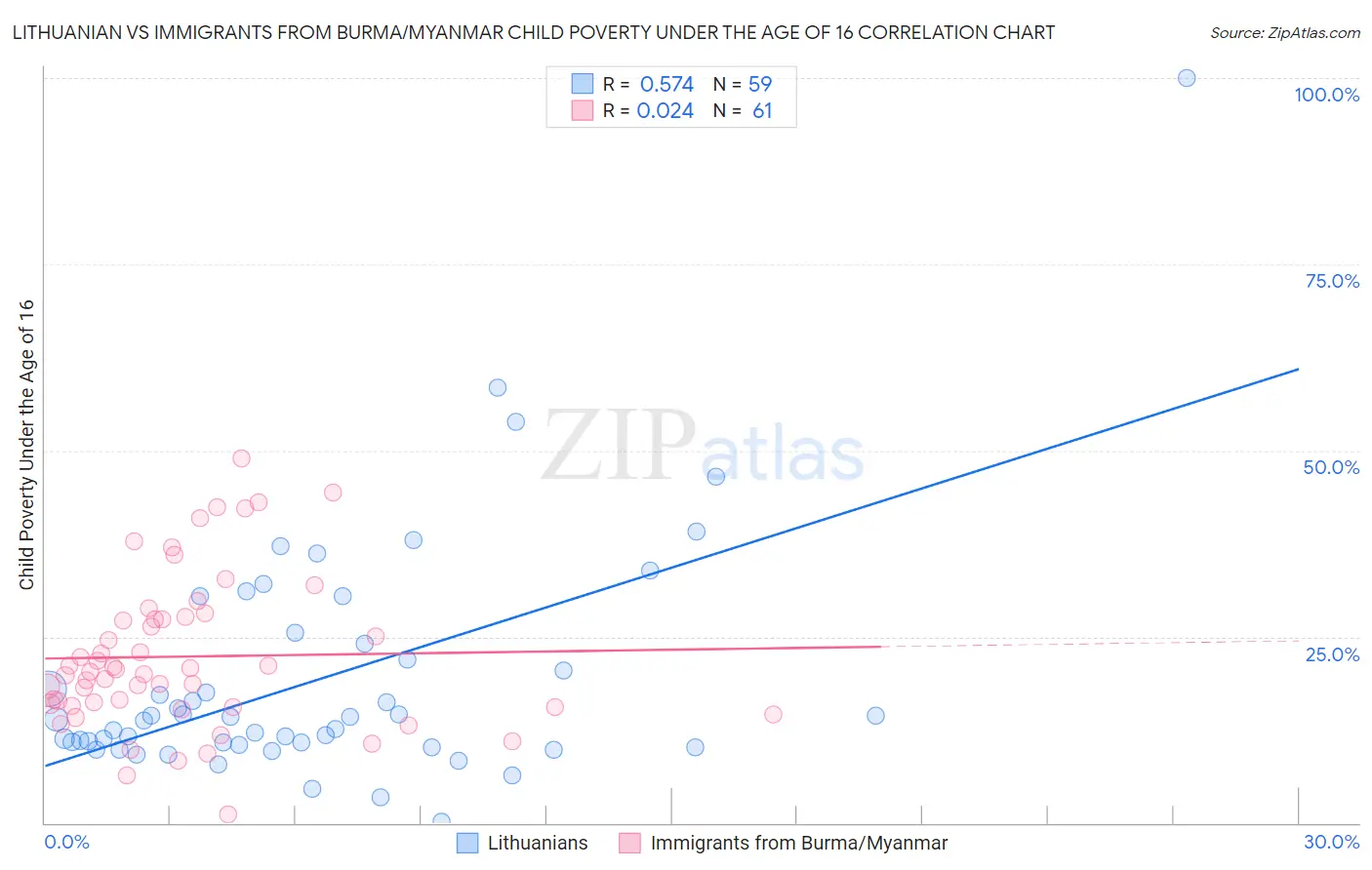 Lithuanian vs Immigrants from Burma/Myanmar Child Poverty Under the Age of 16