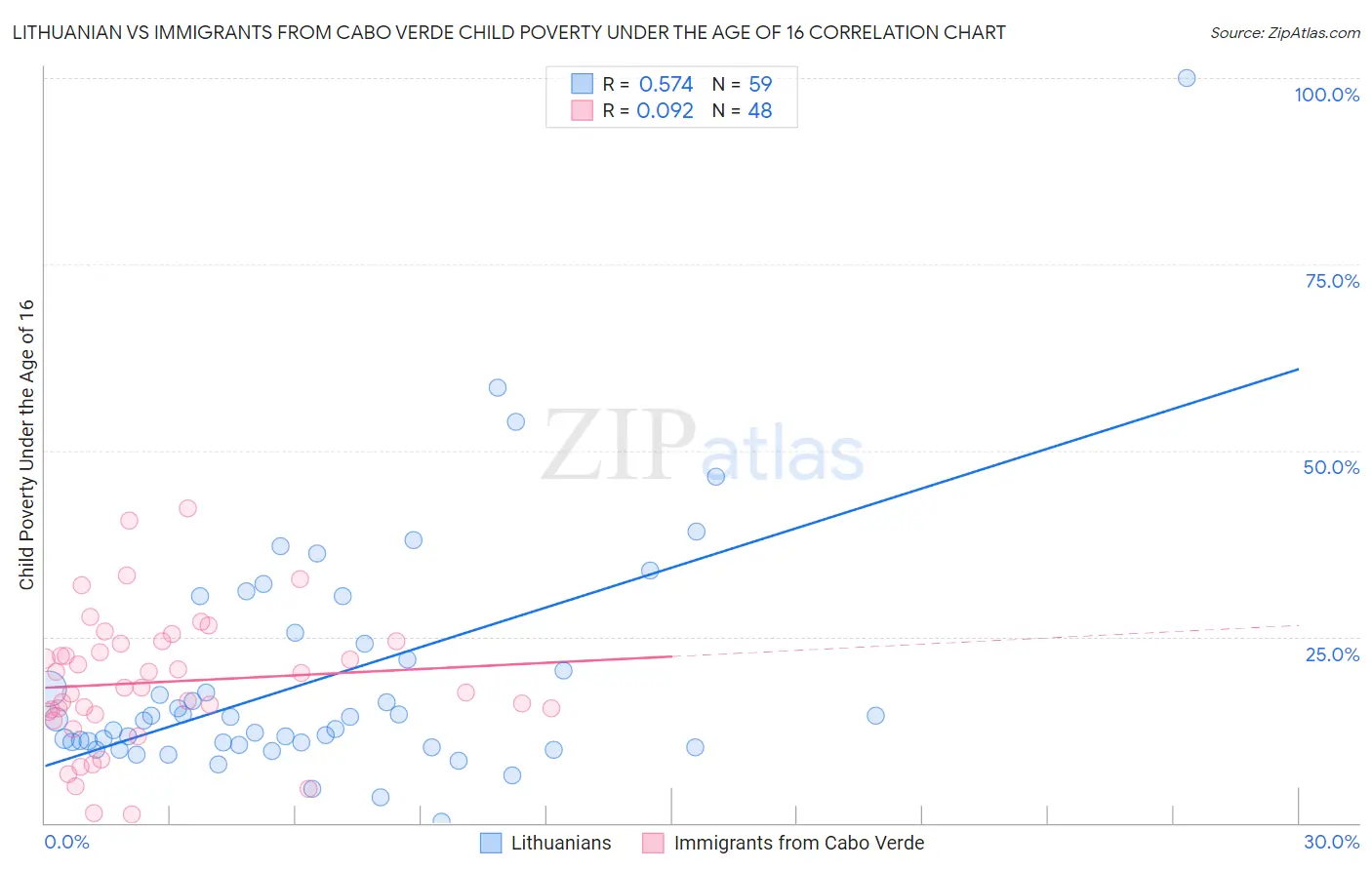 Lithuanian vs Immigrants from Cabo Verde Child Poverty Under the Age of 16