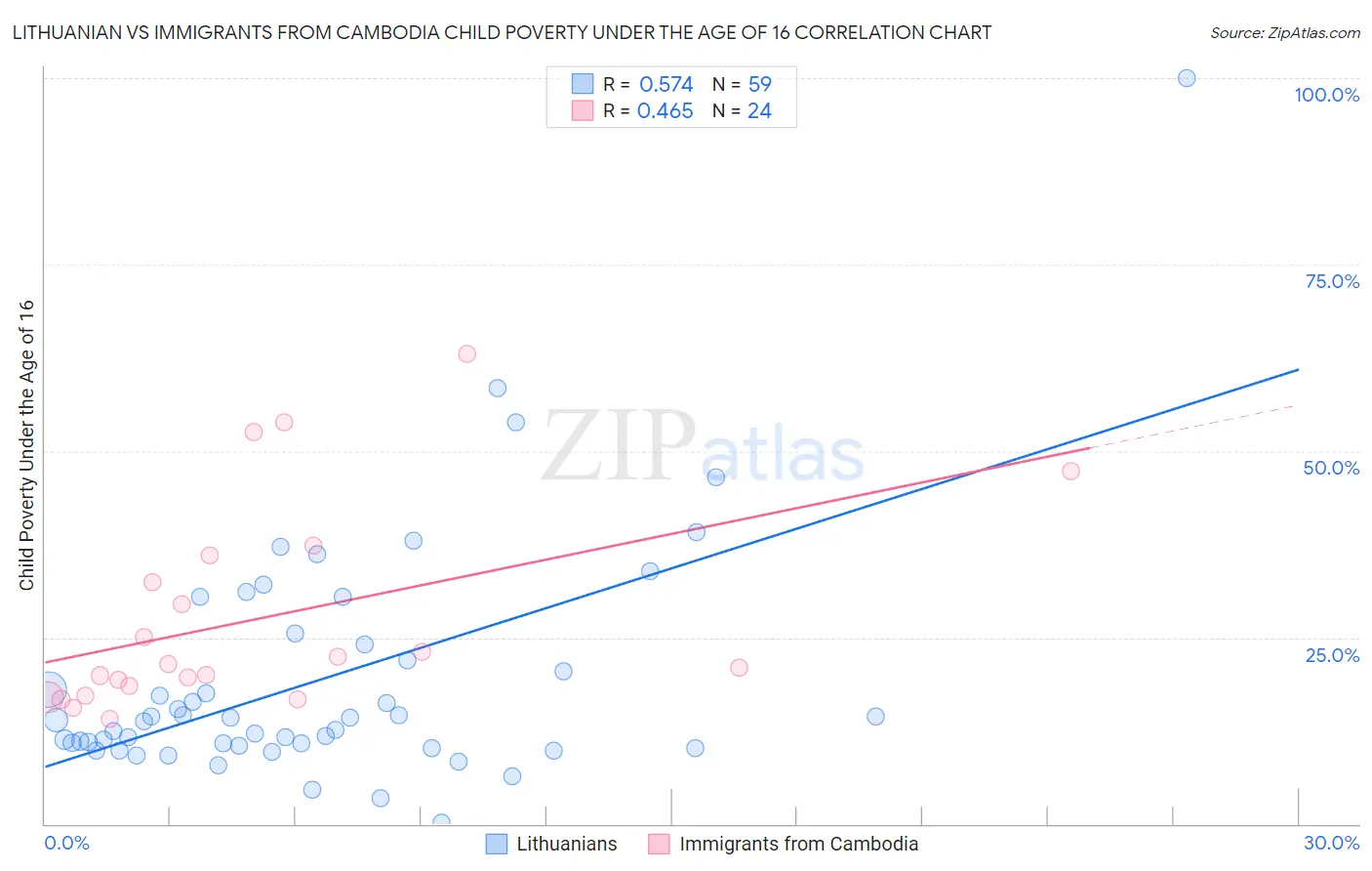 Lithuanian vs Immigrants from Cambodia Child Poverty Under the Age of 16