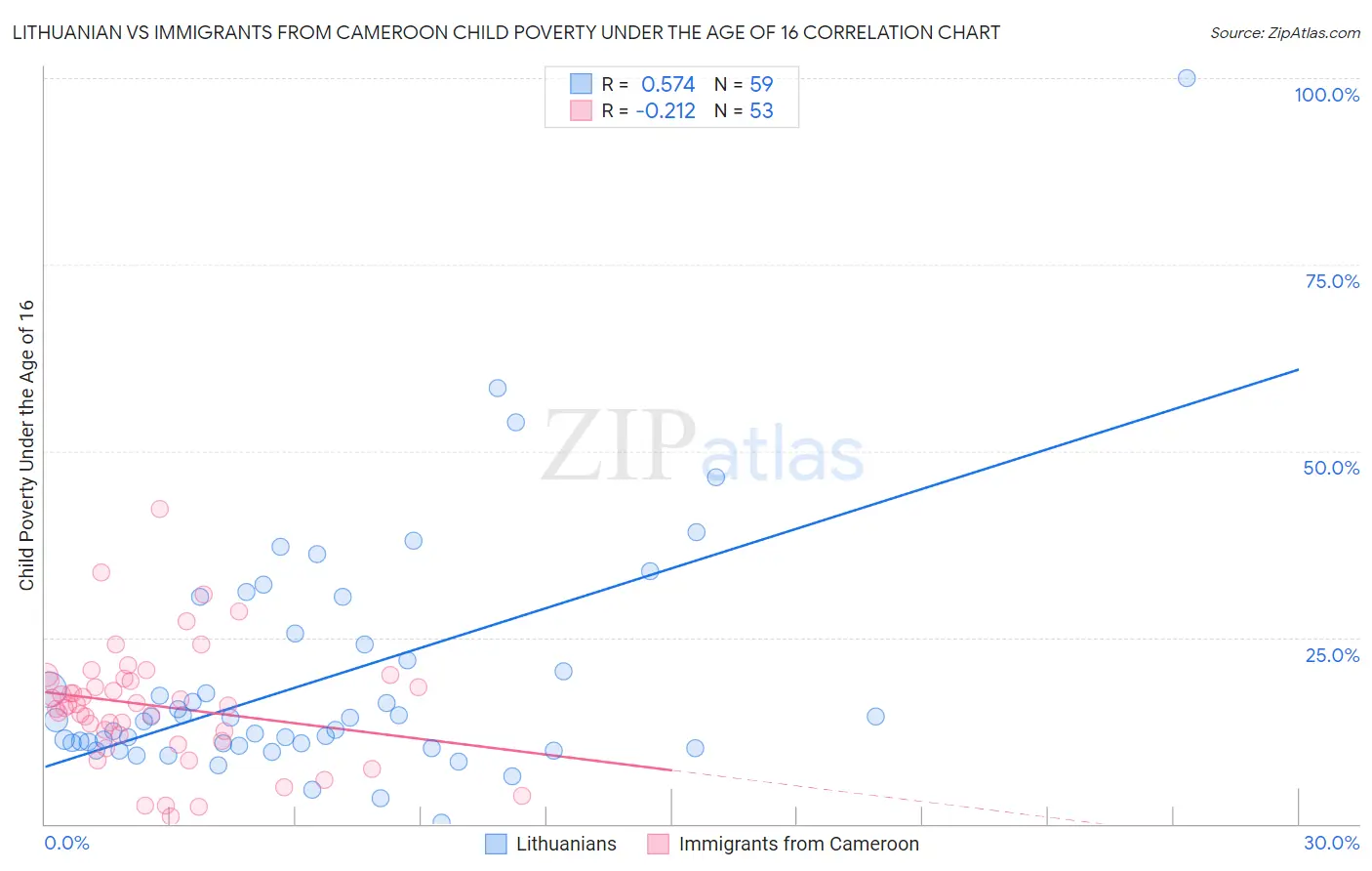 Lithuanian vs Immigrants from Cameroon Child Poverty Under the Age of 16