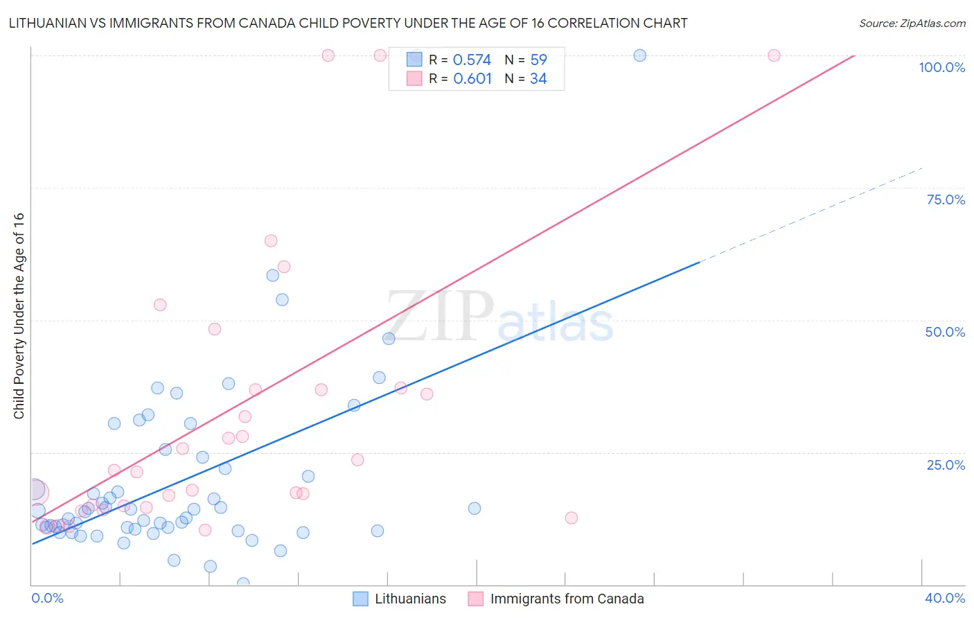 Lithuanian vs Immigrants from Canada Child Poverty Under the Age of 16