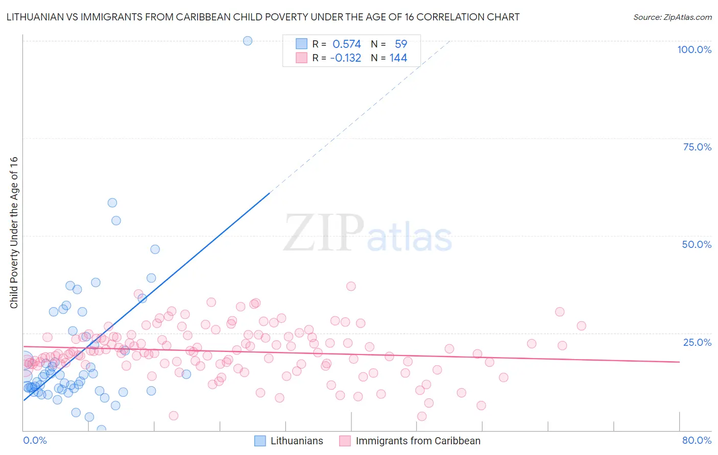 Lithuanian vs Immigrants from Caribbean Child Poverty Under the Age of 16