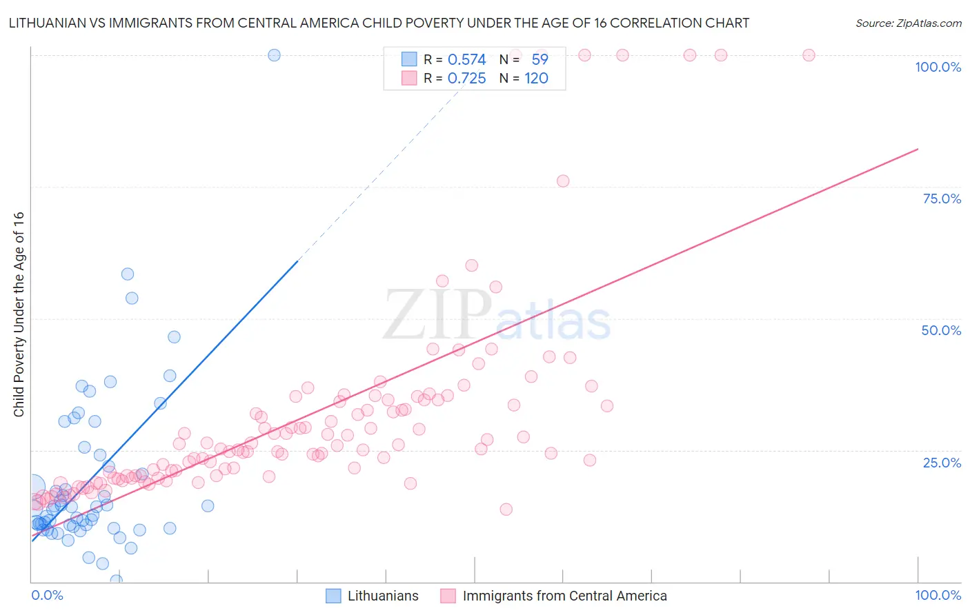 Lithuanian vs Immigrants from Central America Child Poverty Under the Age of 16