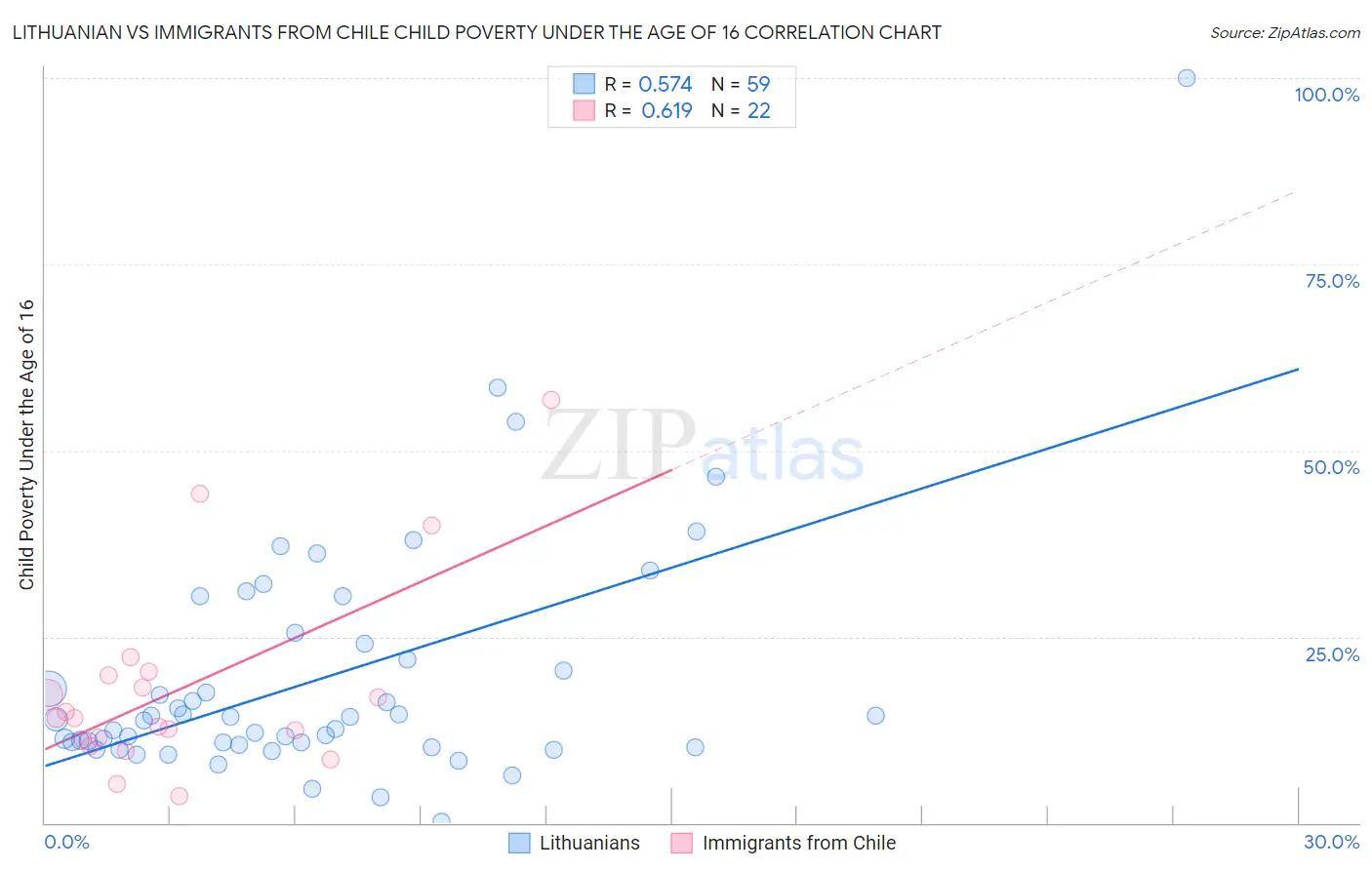 Lithuanian vs Immigrants from Chile Child Poverty Under the Age of 16