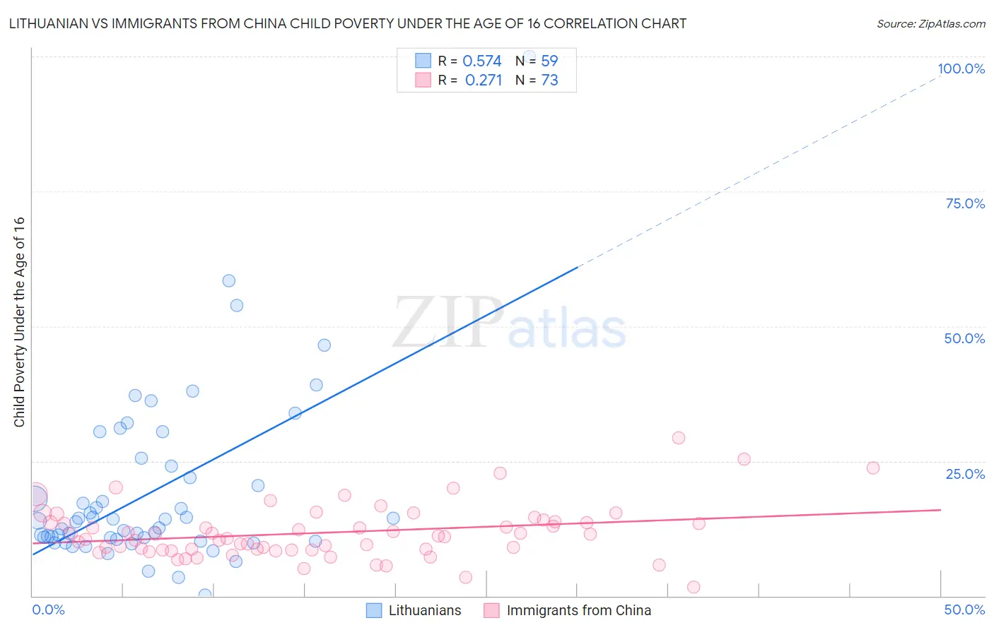 Lithuanian vs Immigrants from China Child Poverty Under the Age of 16