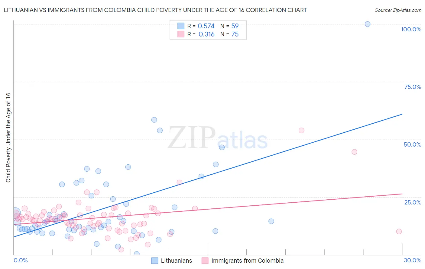 Lithuanian vs Immigrants from Colombia Child Poverty Under the Age of 16