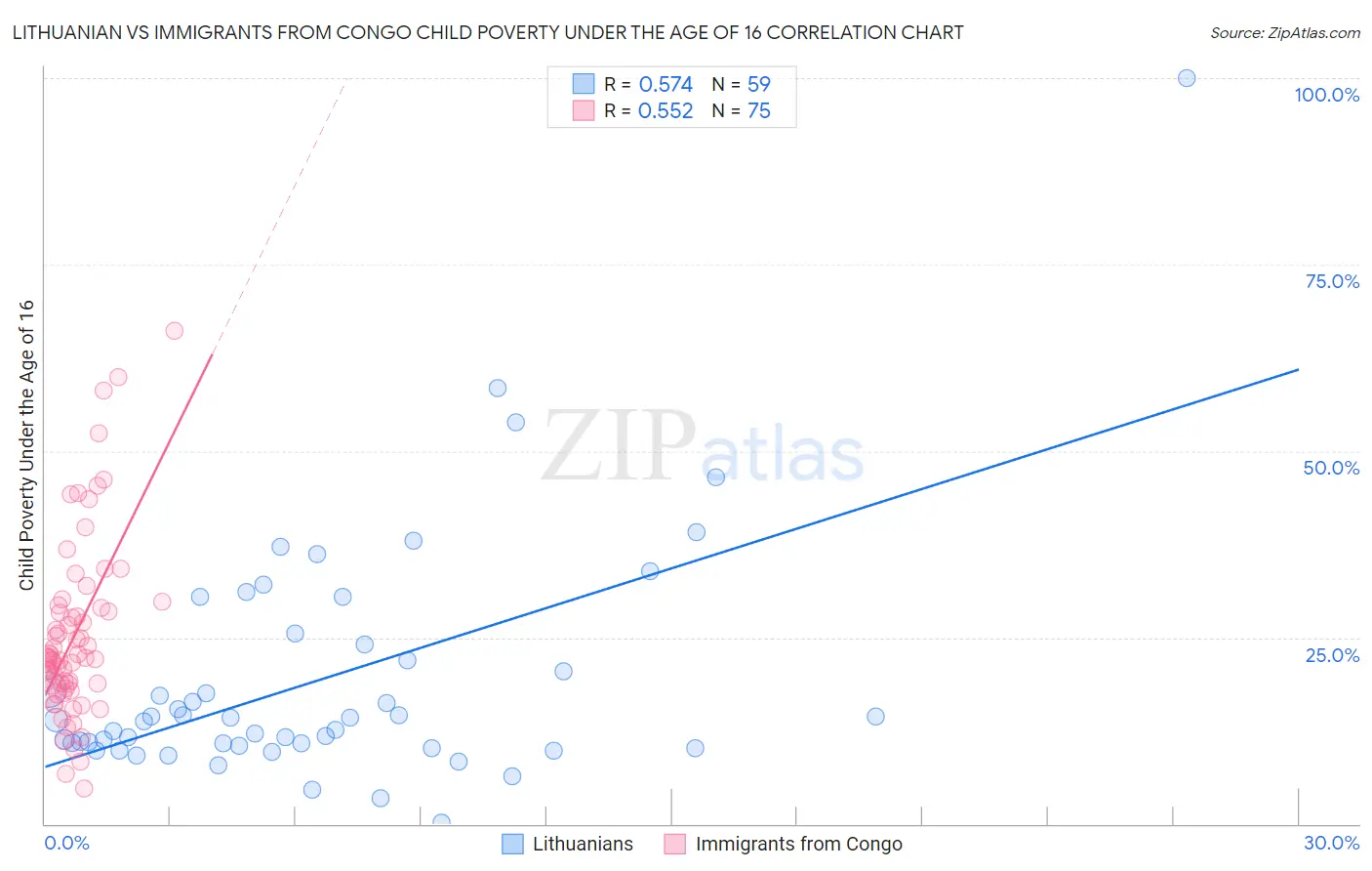 Lithuanian vs Immigrants from Congo Child Poverty Under the Age of 16