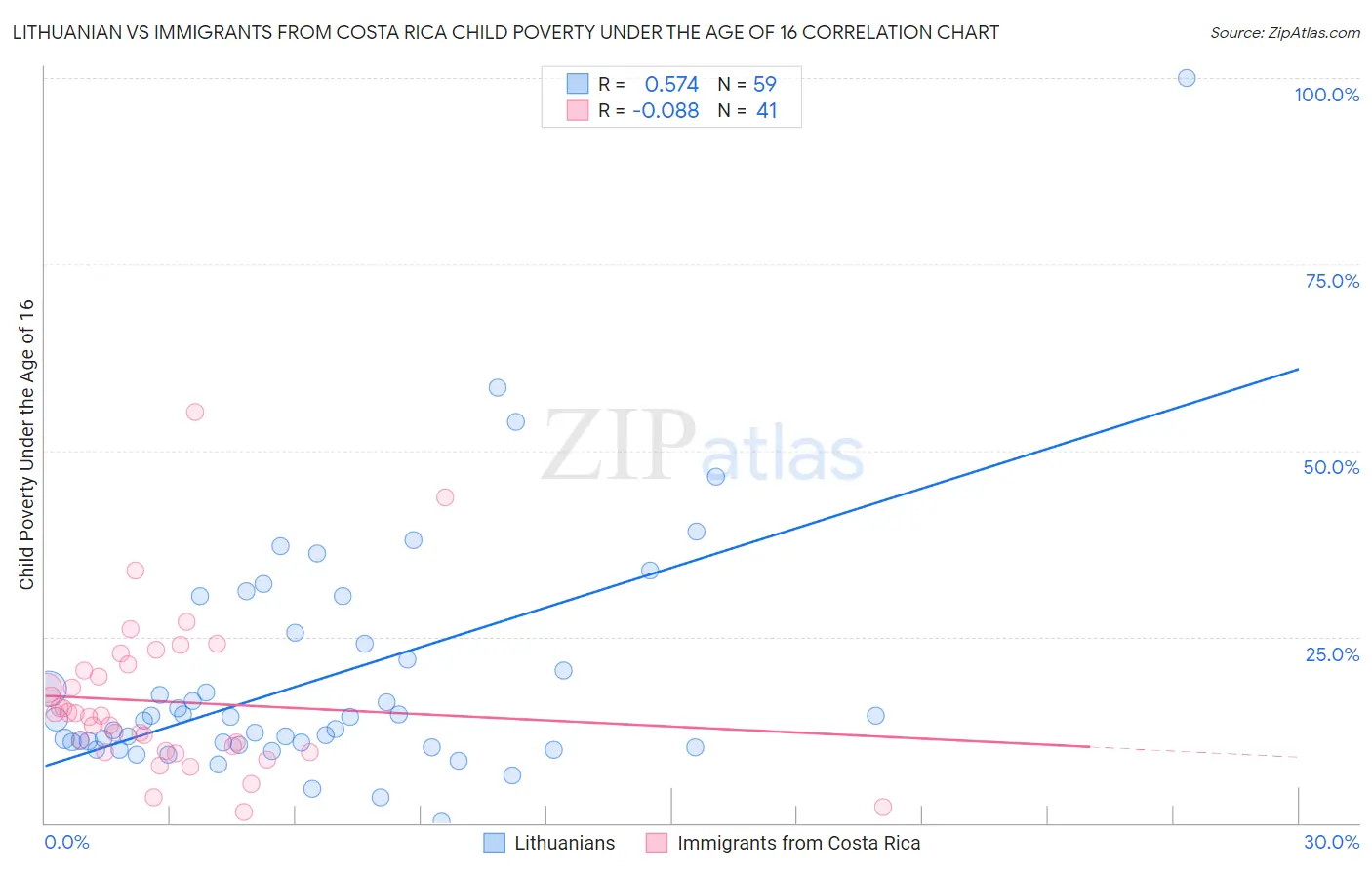 Lithuanian vs Immigrants from Costa Rica Child Poverty Under the Age of 16