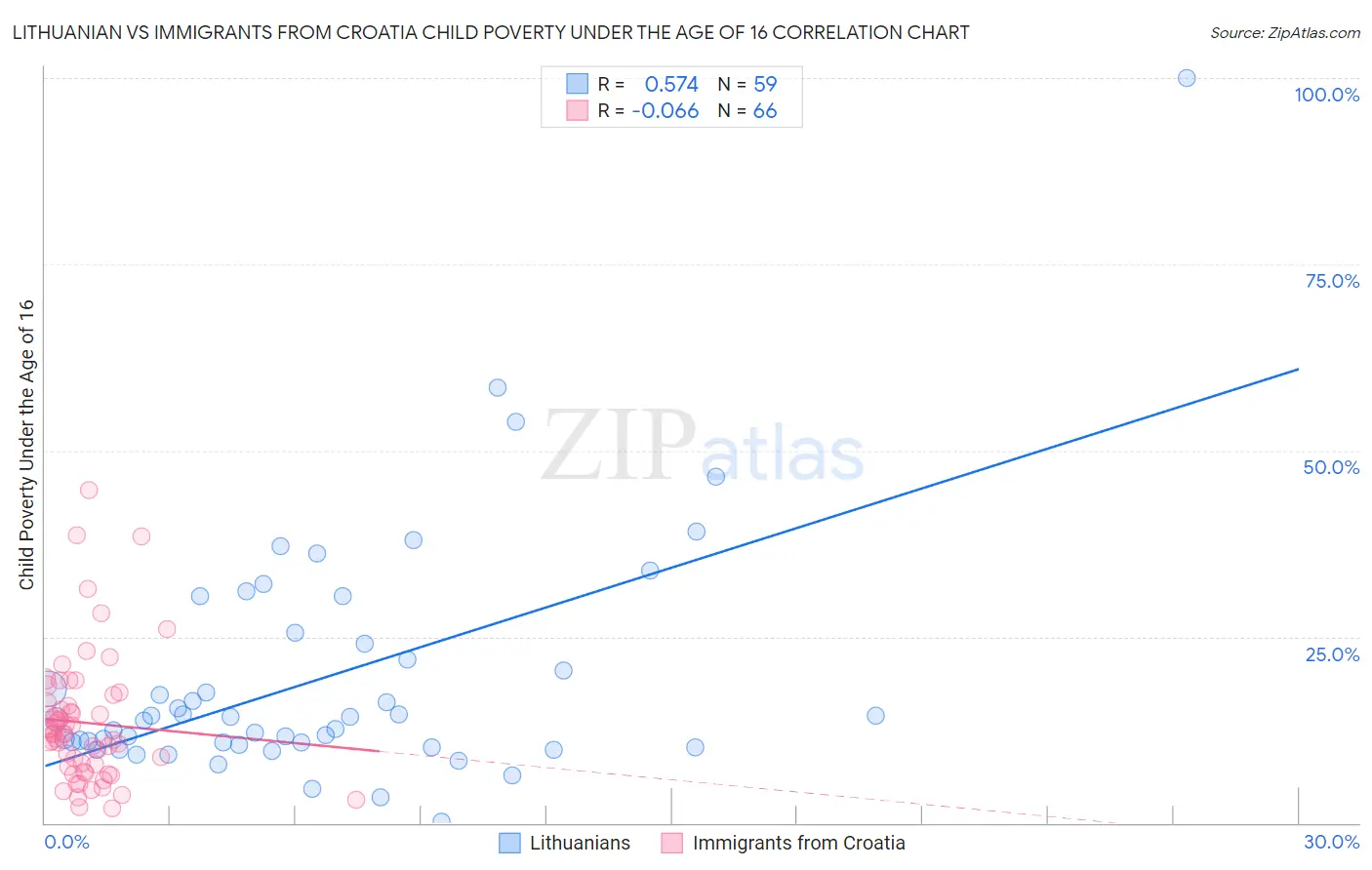 Lithuanian vs Immigrants from Croatia Child Poverty Under the Age of 16