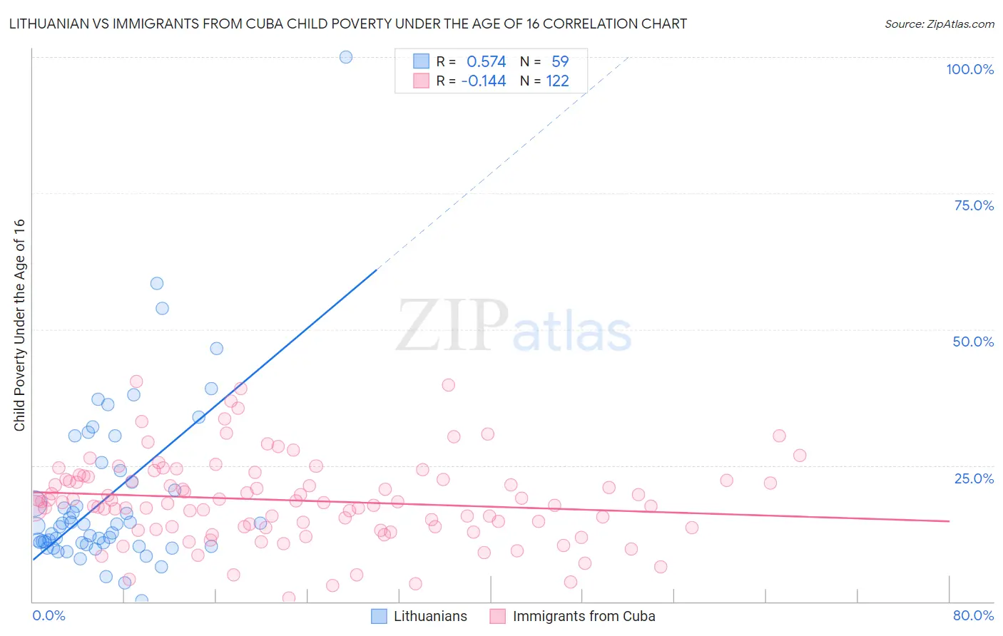 Lithuanian vs Immigrants from Cuba Child Poverty Under the Age of 16