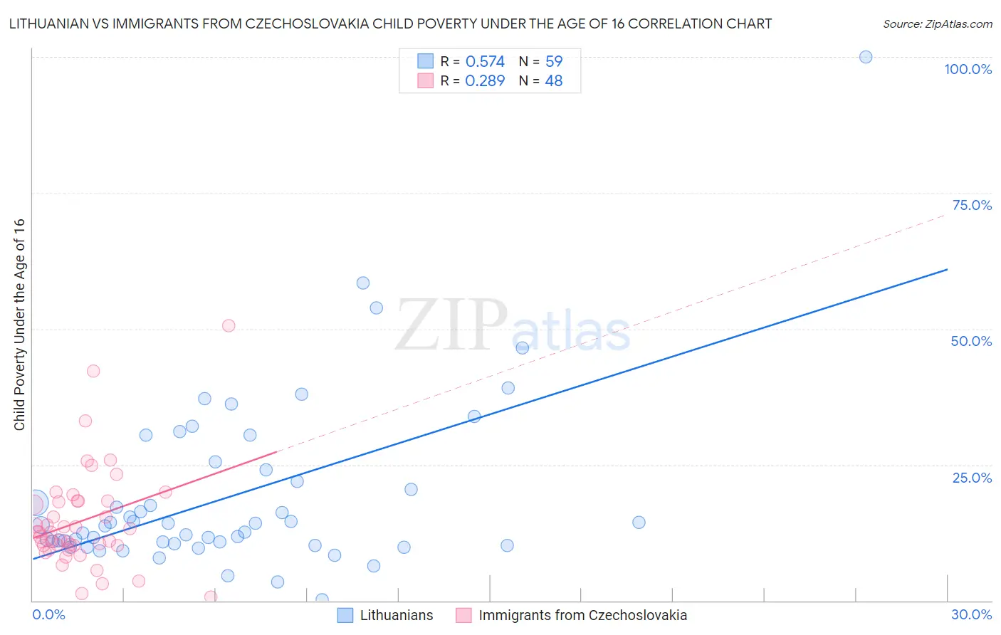 Lithuanian vs Immigrants from Czechoslovakia Child Poverty Under the Age of 16